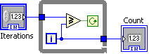 A diagram consisting three icons. From left to right the icons are a blue square labeled 'Iterations'. There is large box to the right containing a blue square 'i', a triangle containin a sideways 'w', a green square containing a circular arrow. On the other side of the large box is an icon labeled 'Count'.