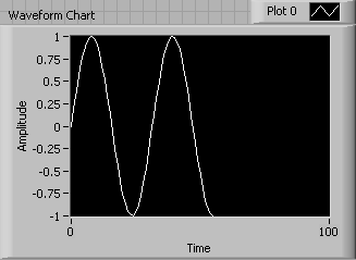 A diagram of Accumulating values for the Waveform Chart.