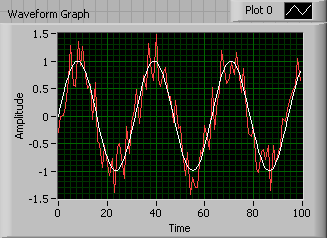 A sine wave on a graph with a noisy red wave plotted on top of it.