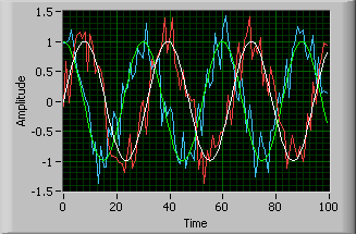 A waveform chart with two simultaneously occurring sine waves. There are also noisy waves overlaid on top of the smoth sine waves labeled in blue and red.