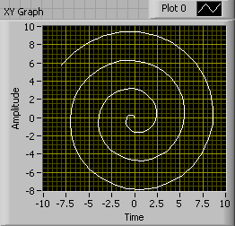 An 'XY graph' that consist of a spiral plotted on the graph.