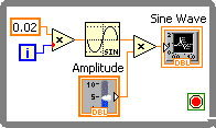 A screen cap of a diagram of an 'Interactive Sine Wave Diagram'. The diagram consists of several icons. From left to right the there is a orange box containing '0.02' and below that a blue box containing 'i'. Lines connect these boxes to a triangular box containing 'x. A line connects this to a wave icon which is connected to another triangular box containing 'x'. A line connects this triange to an icon labeled 'Sine Wave'. Below this row of icons there is an icon labeled 'Amplitude' that is connected to the second triangle. A red button icon is located in the bottom right corner.