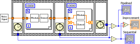 A diagram of a 'Task Pipelining Program Example'. The diagram is formed on a sort of film frame. There are also two rows. The upper from left to right is a box icon connected via an orange line to a box  with an 'N' with a '1000'in the upper left corner and an 'i' in the lower left. In the middle of this box are two horizontally oriented box icons. An orange line continues to the right to another box with the same setup as the previous, except the box icons are oriented vertically. The orange line continues through the upper box and ends to the right. The second row is below the other and consists of three clock icons linked by blue lines and then on the far right side there are arrows all pointing to three icons labeled from top to bottom 'pipelined', 'improvement', and 'sequential'.