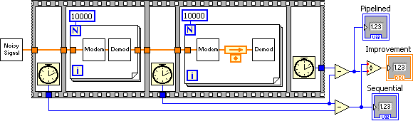 A diagram of a 'Task Pipelining Program Example'. The diagram is formed on a sort of film frame. There are also two rows. The upper from left to right is a box icon connected via an orange line to a box  with an 'N' with a '1000'in the upper left corner and an 'i' in the lower left. In the middle of this box are two horizontally oriented box icons. An orange line continues to the right to another box with the same setup as the previous, except between the two icons there is an orange arrow over a dot icon. The orange line continues through the boxes and icon and ends to the right. The second row is below the other and consists of three clock icons linked by blue lines and then on the far right side there are arrows all pointing to three icons labeled from top to bottom 'pipelined', 'improvement', and 'sequential'.