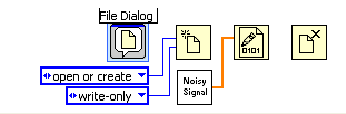 A row of four icons. The first icon is highlighted blue and labeled 'File Dialog'. Underneath the first icon is a blue box with the word 'open or create' contained in it. Underneath the first icon is a blue box with the word 'write-only' contained in it. A line connects each of these blue boxes to the second icon. Below the second icon there is a box containing the phrase 'Noisy Signal' and A golden line connects this box to the third icon.