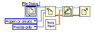 A row of four icons. The first icon is highlighted blue and labeled 'File Dialog'. Underneath the first icon is a blue box with the word 'open or create' contained in it. Underneath the first icon is a blue box with the word 'write-only' contained in it. A line connects each of these blue boxes to the second icon. Below the second icon there is a box containing the phrase 'Noisy Signal' and A golden line connects this box to the third icon. A light blue squiggly line connects the first icon to the second icon. Straight light blue lines and yellow squiggly lines connect the second icon to the third icon and the third icon to the fourth icon. 