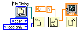A row of four icons. The First icon is contained within a light blue box and is labeled 'File Dialog'. Below the first icon are two blue boxes the upper box contains the word 'open'and the bottom bos is labeled 'read-only. There are blues lines connecting these boxes to the second icon. A light blue squiggly line connects the fist icon to the second. A golden icon comprised of two rectangles is about icons 2 and 3 with a golden line connecting it to the 3rd icon. There is another golden line connecting the third icon to a little graph icon over the fourth icon.