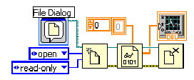A row of four icons. The First icon is contained within a light blue box and is labeled 'File Dialog'. Below the first icon are two blue boxes the upper box contains the word 'open'and the bottom bos is labeled 'read-only. There are blues lines connecting these boxes to the second icon. A light blue squiggly line connects the fist icon to the second. A golden icon comprised of two rectangles is about icons 2 and 3 with a golden line connecting it to the 3rd icon. There is another golden line connecting the third icon to a little graph icon over the fourth icon. There are two yellow squiggly lines connection the second icon to the third and the third to the fourth.
