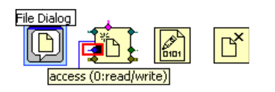 A row of four icons. The first icon is highlighted blue and labeled 'File Dialog'. Underneath the first icon is a blue box with the word 'access (0:read/write)' contained in it. A line connects that blue box to the second icon. The second icon is colored with little diamonds of different colors along the border of the icon. 