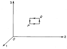 A rectangle is situated in a three dimensional graph with the x axis labeled 2, y axis labeled 3 and the z axis labeled 1 with the origin labeled 0. The rectangle is located on the upper right section of the graph, with the lower left corner of the rectangle labeled p and the upper right labeled 0.