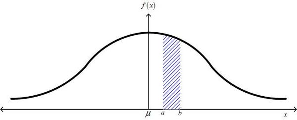 A graph of the Normal distribution.