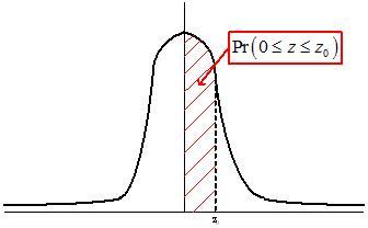 Picture of the Normal distribution.