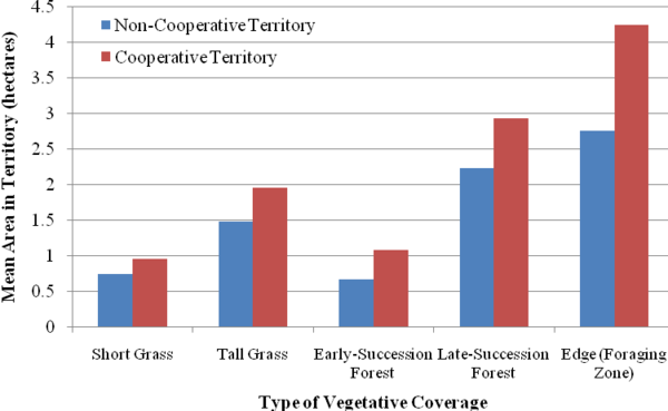 A graph of the average area of types of habitat in territories of non-cooperative and cooperative breeding families