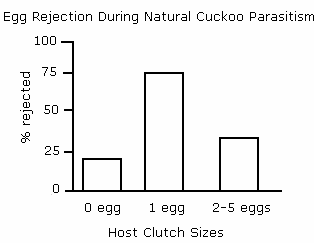 a chart showing the rejection rate of parasite eggs at different clutch sizes.