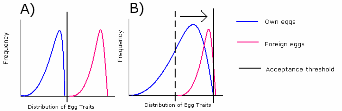 A chart showing an acceptance threshold for foreign eggs.