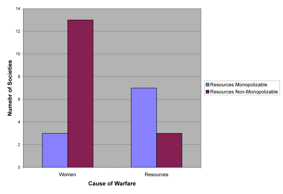 Cause of warfare on the horizontal axis, and number of societies on the vertical axis. A histogram, with bars showing resources as monopolizable and non-monopolizable.