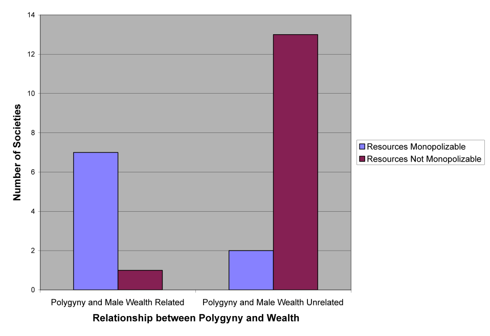 relationship between polygyny and wealth on the horizontal axis, and number of societies on the vertical axis. A histogram, with bars showing resources as monopolizable and non-monopolizable.