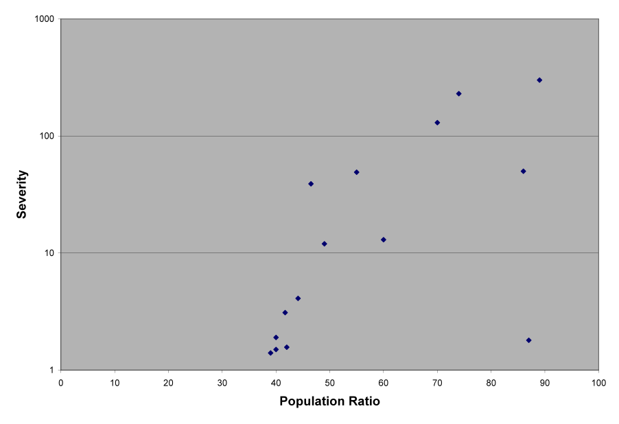 severity on the vertical axis, and population ratio on the horizontal axis. A scatterplot.