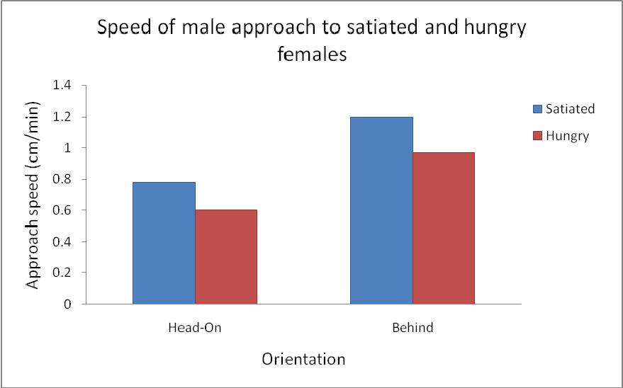 chart comparing female hunger treatment to male approach