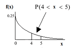 Exponential graph with the curved line beginning at point (0, 0.25) and curves down towards point (∞, 0). Two vertical upward lines extend from points 4 and 5 to the curved line. The probability is in the area between points 4 and 5.