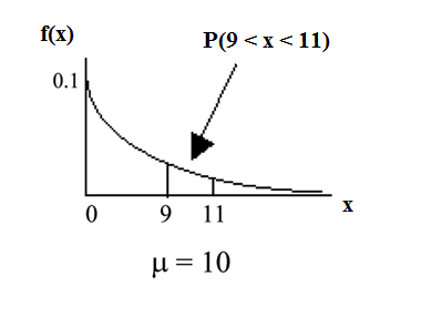 Exponential graph with the curved line beginning at point (0, 0.1) and curves down towards point (∞, 0). Two vertical upward lines extend from point 9 and 11 to the curved line. The probability area occurs between point 9 and 11.