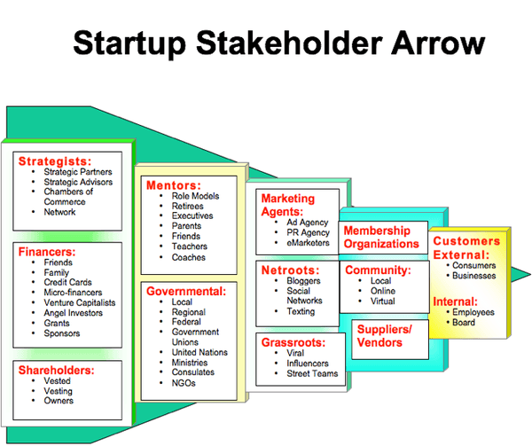 Groups of lists that, when put together, form an arrow pointing to the right. The first group of lists contain strategists, financers, and shareholders. The list of strategists contains strategic planners, strategic advisors, chambers of commerce, and network. The list of financers contains friends, family, credit cards, micro-managers, venture capitalists, angel investors, grants, and sponsors. The list of shareholders contains vested, vesting, and owners. The second group contains mentors and governmental. The list of mentors contains role models, retirees, executives, parents, friends, teachers, and coaches. The list of governmental contains local, regional, federal, government unions, united nations, ministries, consulates, and NGOs. The third group contains lists of marketing agents, netroots, and grassroots. The list of marketing agents contains ad agency, pr agency, and emarketers. The list of netroots contains bloggers, social networks, and texting. The list of grassroots contains viral, influencers, and street teams. The fourth group contains membership organizations, community, which is composed of local, online, and virtual, and suppliers or vendors. The fifth and final group contains external customers and internal customers. The external are consumers and businesses, and the internal are employees and board.