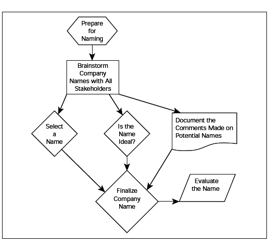 A flow chart. Prepare for naming, then brainstorm company names with all stakeholders. Then there are three choices, select a name, ask the question, is the name ideal, and document the comments made on potential names. These three choices all point to finalize company name, which then leads to evaluate the name.