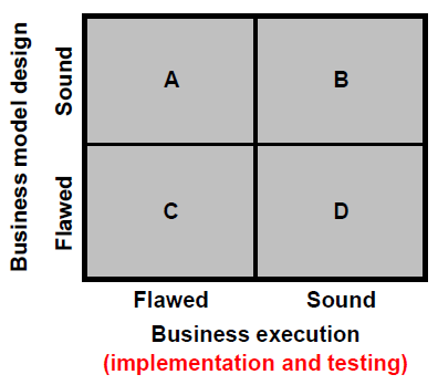 A chart of business model design. There are four squares arranged in a grid. The squares are labeled, in clockwise order, from A to D. On the side are labels for each axis and each row or column. The vertical axis is labeled, business model design. The horizontal axis is labeled business execution, or implementation and testing. The first row is labeled sound, and the second is labeled flawed. The first column is labeled flawed, and the second is labeled sound.