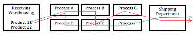 A diagram containing eight boxes. The box on the left side is labeled receiving and warehousing. The box on the right side is labeled shipping department. In between are six boxes labeled Process A through F. A green line connects the first box to processes A, B, E, and F, before continuing to the shipping department. This is labeled product 11. A red line connects the first box to processes A, D, E, and C, before continuing to the shipping department, and it is labeled Product 22.