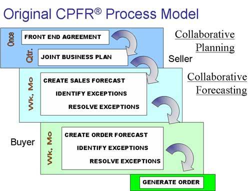 The original CPFR process model. Down a chart is the front end agreement, then the joint business plan, then the create sales forecast, then identify exceptions, then resolve expectations, then create order forecast, then identify exceptions, then resolve expectations, and finally, generate order.