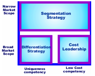 Thre boxes. Two small boxes on the bottom, labeled from left to right, differentiation strategy and cost leadership. Above the boxes is a larger box the width of the combination of the two lower boxes. This box is labeled segmentation strategy. Below the differentiation strategy box is the label, uniqueness competency. Below cost leadership is the label, low cost competency. To the left of the smaller boxes is the label, broad market scope. To the left of the segmentation strategy box is the label, narrow market scope.