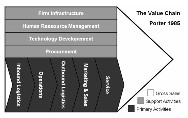 The value chain. Four grey boxes, labeled from top to bottom, firm infrastructure, human resource management, technology development, and procurement. These boxes are classified as support activities. Below them are five black boxes, labeled from left to right, inbound logistics, operations, outbound logistics, marketing and sales, and service. These boxes are classified as primary activities. Behind the shapes is a triangular backdrop, classified as gross sales.