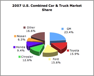 The 2007 US combined car and truck market. GM is 23.4 percent. Toyota is 15.9 percent. Ford is 15.6 percent. Chrysler is 12.6 percent. Honda is 9.4 percent. Nissan is 6.5 percent. And other manufacturers make up 16.6 percent.