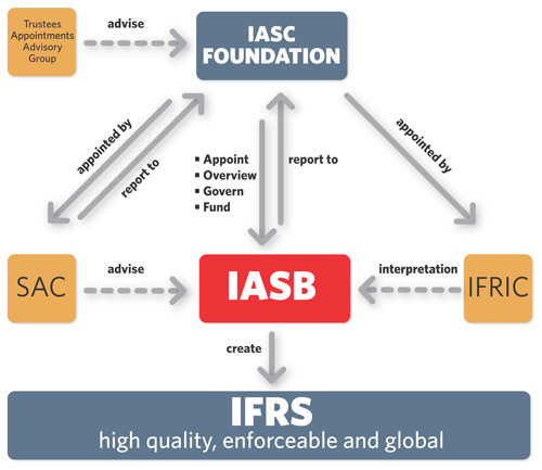 The interaction between the IASC foundation, the IASB, the SAC, the IFRIC, and the IFRS.