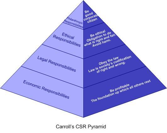 A CSR pyramid. The bottom portion is economic responsibilities: be profitable, the foundation up which all others rest. The second tier is local responsibilities: obey the law, law is society's codification of right and wrong. The third tier is ethical responsibilities: be ethical, obligation to do what is right and fair. Avoid harm. The fourth tier and top of the pyramid is philanthropic responsibilities: be good corporate citizen.