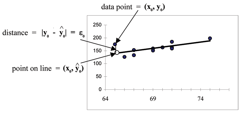 Scatterplot of the exam scores with a line of best fit tying in the relationship between the third exam and final exam scores. A specific point on the line, specific data point, and the distance between these two points are used in order to show an example of how to compute the sum of squared errors in order to find the points on the line of best fit.