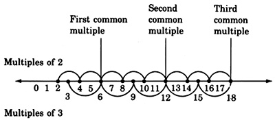 A horizontal line numbered from zero to eighteen. Multiples of two and three are marked with dark circles, and are connected through arcs. Six, twelve and eighteen are labeled as 