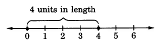 A number line with hash marks from 0 to 6, with zero to 4 marked as 4 units in length.