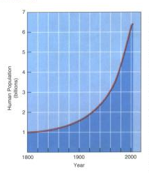 Chart showing increase in human population from 1 billion in 1800 to over 6 billion in 2000