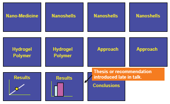 a diagram of a slide presentation showing that the thesis has been introduce too late.