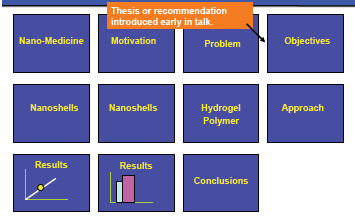 a diagram of a slide presentation showing that the thesis has been introduced early in the talk.