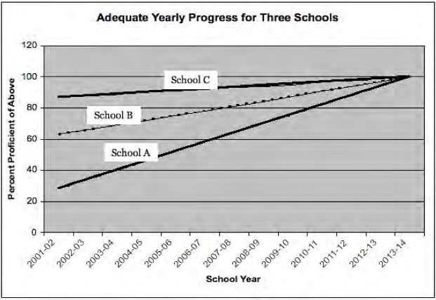 Three linear lines each reaching 100% proficiency in 2013-2014, but beginning at different points in 2001-2002. School A begins at 30% proficiency, School B begins at 60%, and School C begins at 85%.