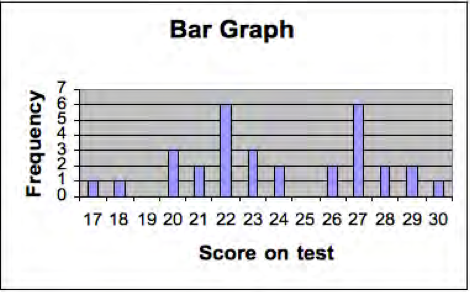 A histogram of the frequency distribution of a test, showing that scores 22 and 27 were the most frequent.