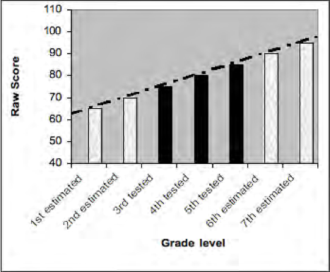 A histogram of each grade level's raw score, shown to increase steadily as the grade is higher.