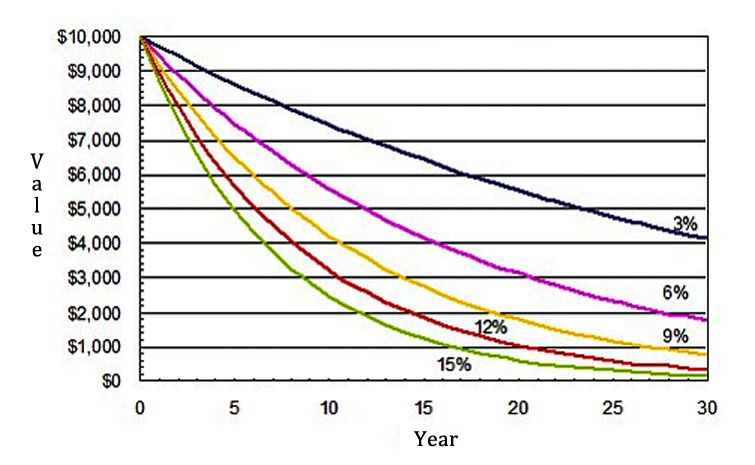 A graph of The Impact of a Discount Rate on Present Value Estimates