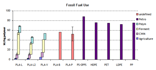 Fossil Fuel Used to Make PLA vs. Petroleum-Based Products