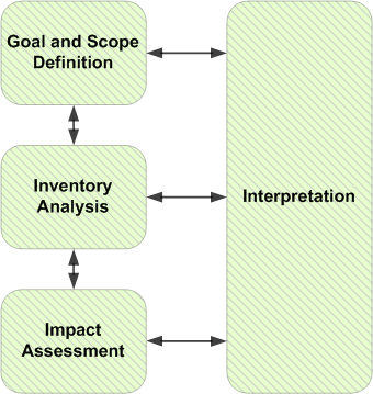 General Framework for Life Cycle Assessment
