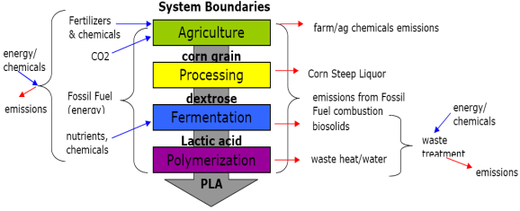 Processing Diagram for Making Polylactide (PLA)