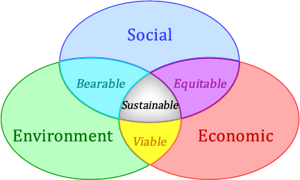 ven diagram showing Overlapping Themes of the Sustainability Paradigm