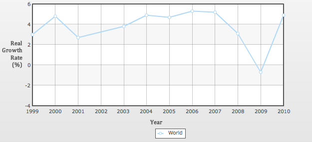 graph showing the worldwide growth of gross domestic product